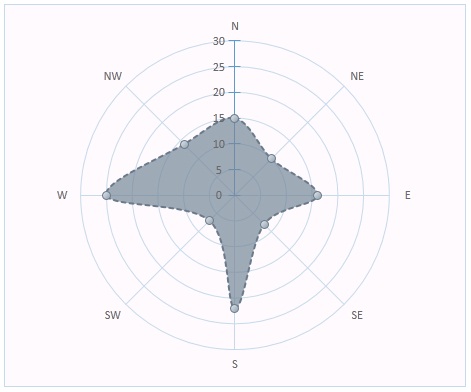 Radar Chart with Circular Grid Lines: